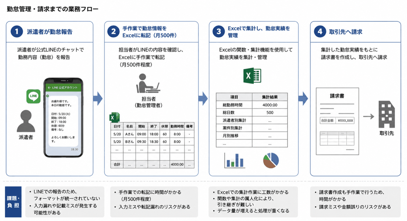 導入前の業務フロー